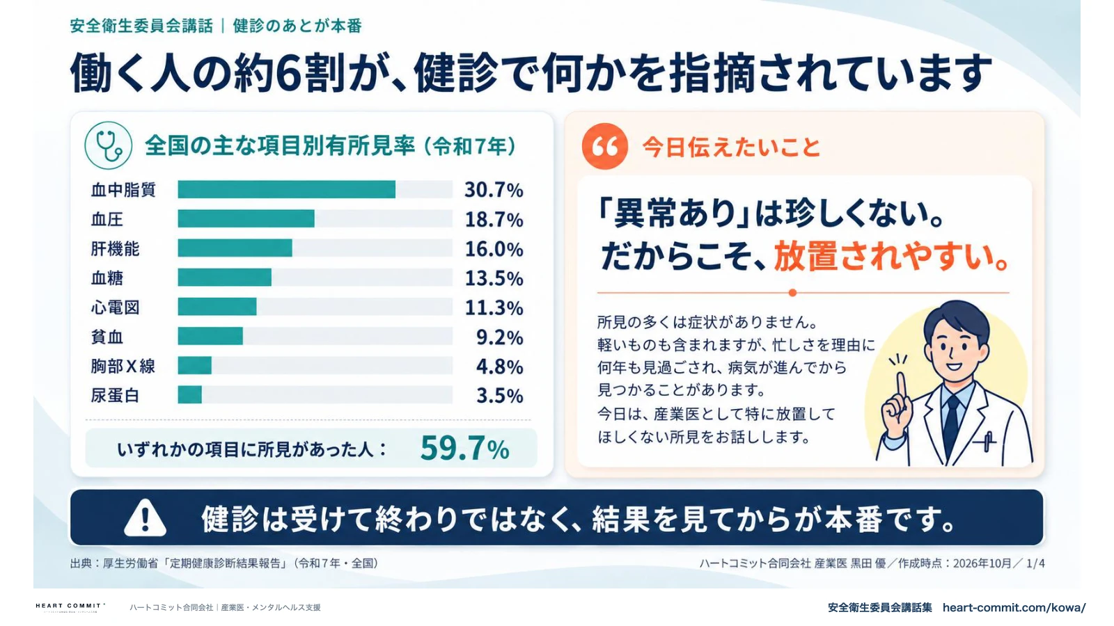 働く人の約6割が健診で何かを指摘されています｜全国の項目別有所見率（令和7年）